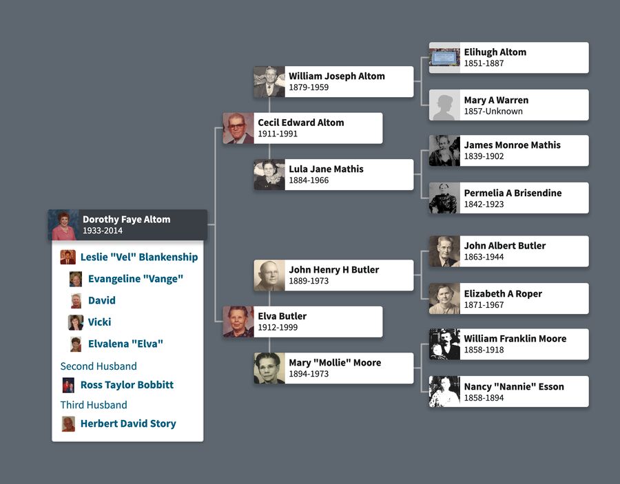 Dorothy Family Tree
